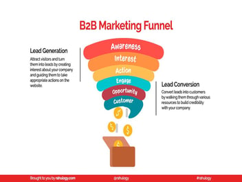 Exploring the Marketing Funnel: Why It Matters for Lead Generation in Digital Marketing